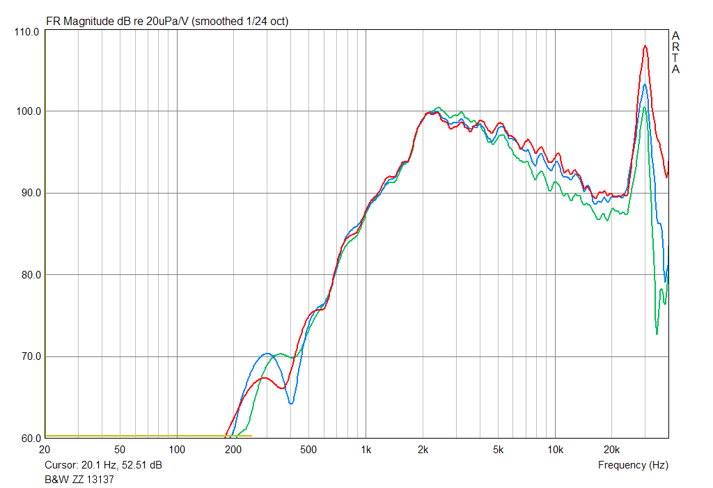 B&W ZZ12831 SPL Responce at 1m on axis and 15 30 deg off axis