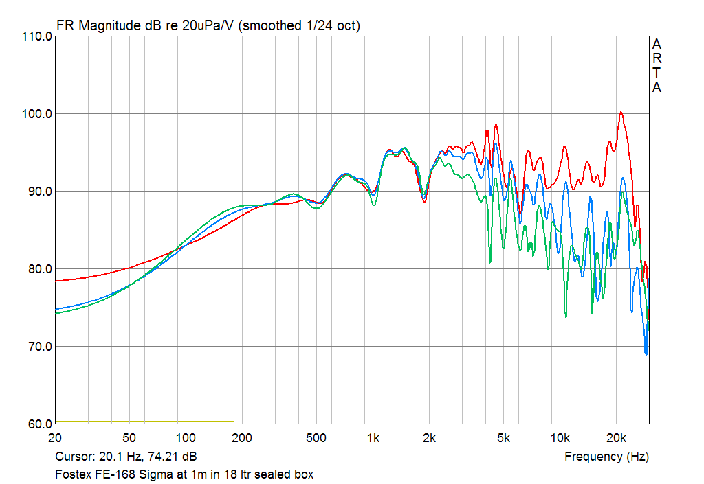 SPL Responce of Fostex FE-168 Sigma at 1m on axis and 15 30 deg off axis