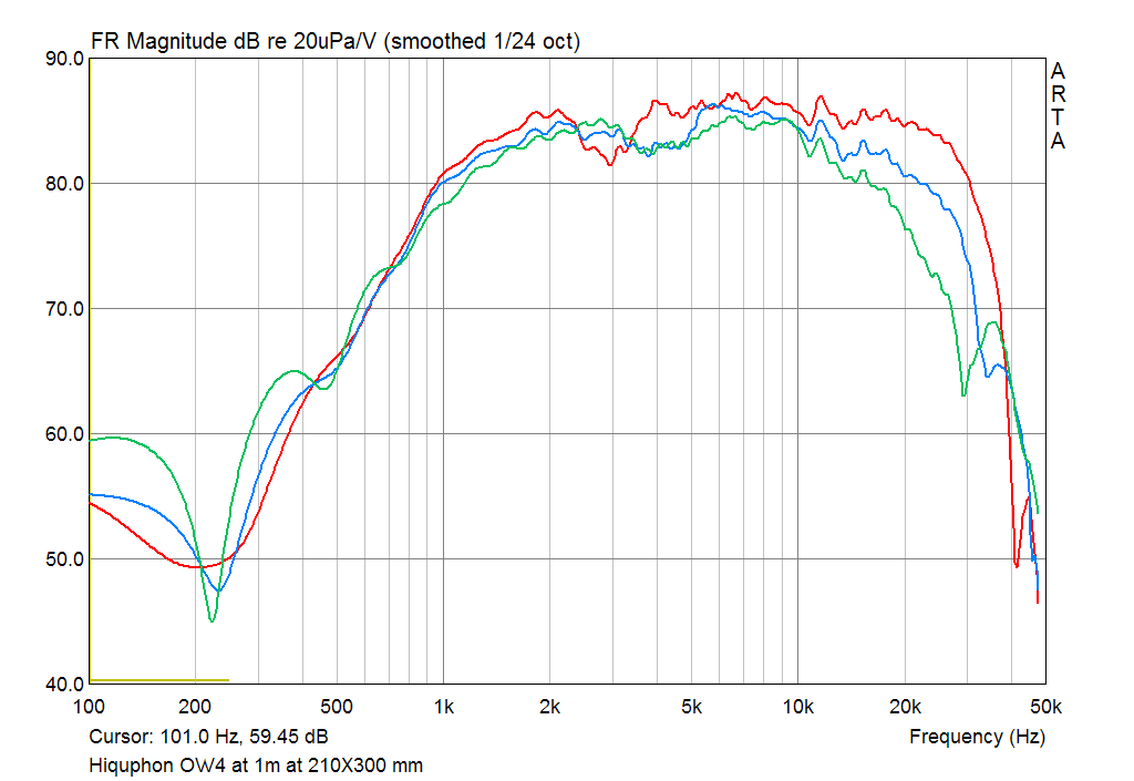Hiquphon OW4 SPL Responce at 1m on axis and 15 30 deg off axis