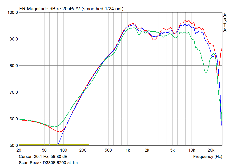 Scan-Speak D3806-82000 SPL Responce at 1m on axis and 15 30 deg off axis