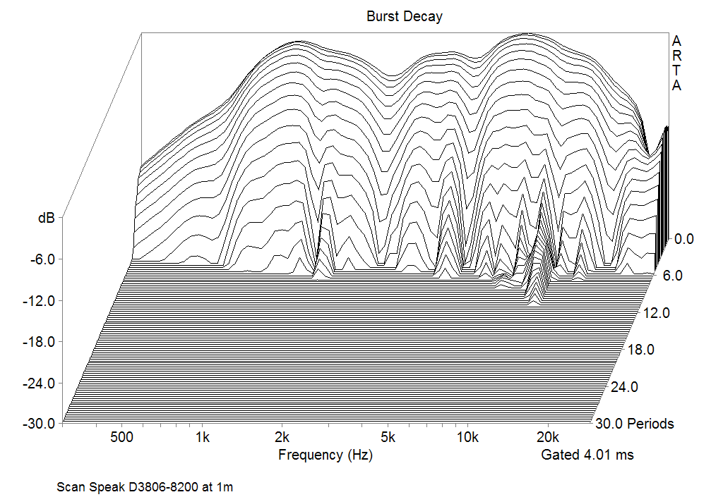 Scan-Speak D3806-82000 Burst decay Responce