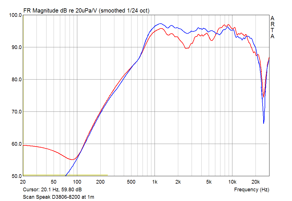 Scan-Speak D3806-82000 SPL Responce at 1m on axis and 15 30 deg off axis