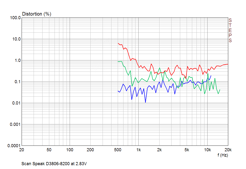 Scan-Speak D3806-82000 Second, Third and Fourth Harmonic