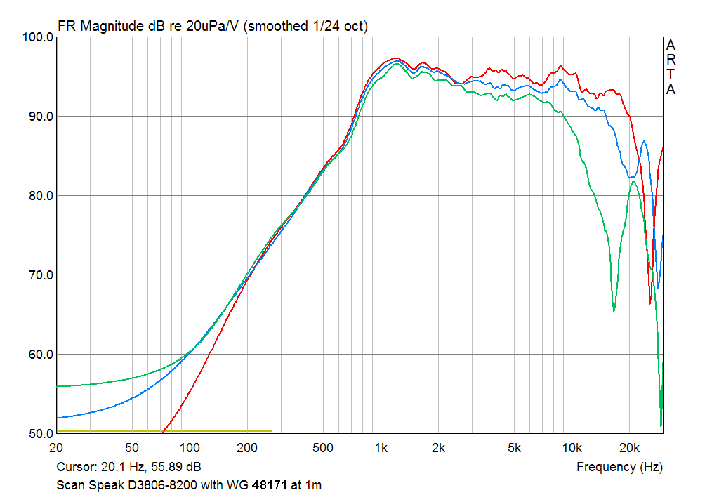 Scan-Speak D3806-82000 SPL Responce at 1m on axis and 15 30 deg off axis