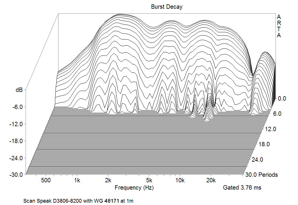 Scan-Speak D3806-82000 Burst decay Responce