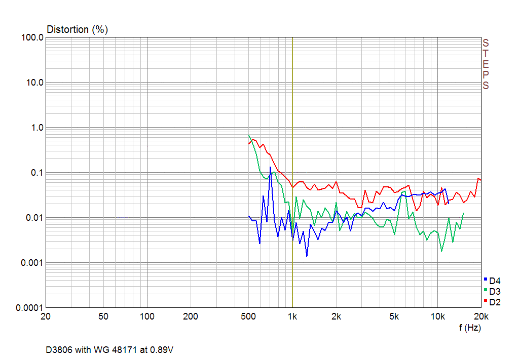 Scan-Speak D3806-82000 Second, Third and Fourth Harmonic