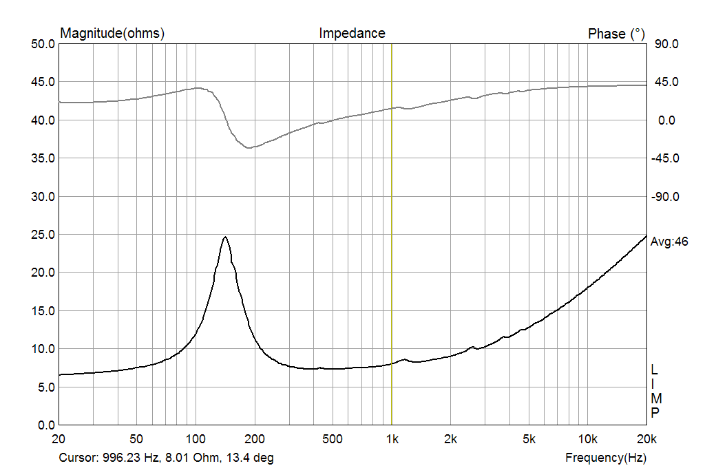 The impedance of Midrange SEAS MR18REX/XF H1699-08/06 in 18 ltr seled box