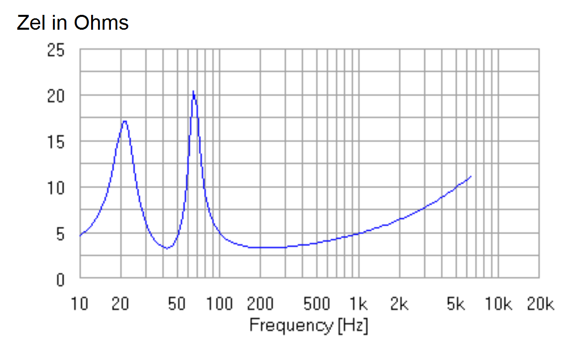 B&W BVR SPL AJ Horn Simulation Impedance