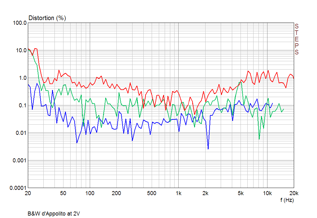 B&W BVR SPL Xover V.1 Second, Third and Fourth Harmonic