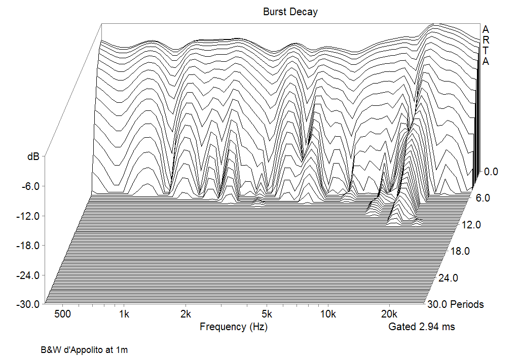 B&W BVR SPL Xover V.2 Burst decay Responce