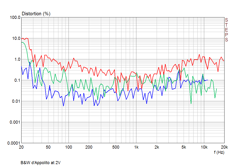 B&W BVR SPL Xover V.2 Second, Third and Fourth Harmonic