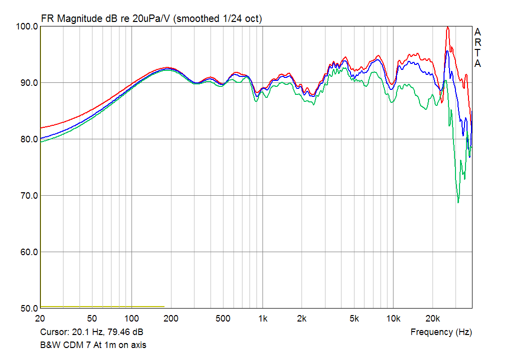 B&W CDM7 SPL Graph at 1m