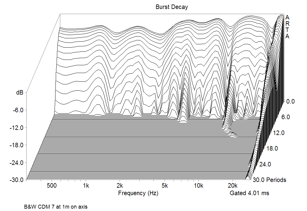 B&W CDM7 Burst Decay Responce