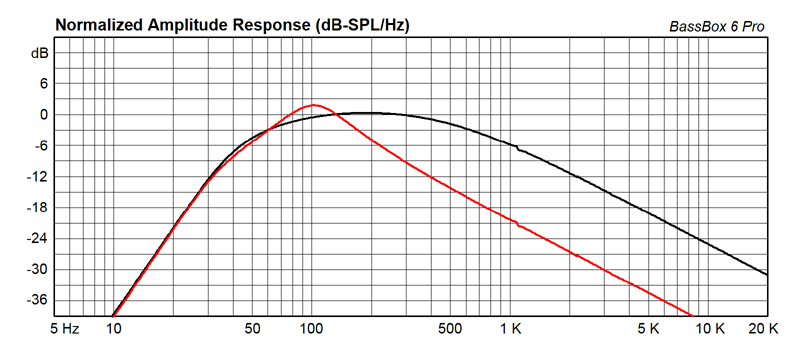 B&W CDM7 Bassbox simulation