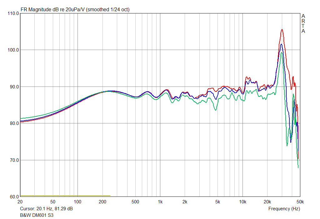B&W DM601-S3 SPL Graph at 1m