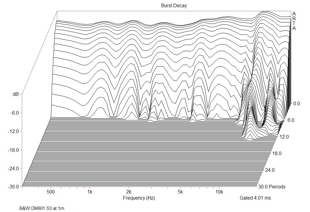 B&W DM601-S3 Burst Decay Responce