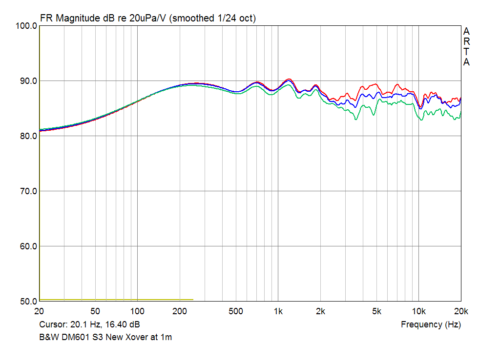 B&W DM601-S3 SPL Graph at 1m