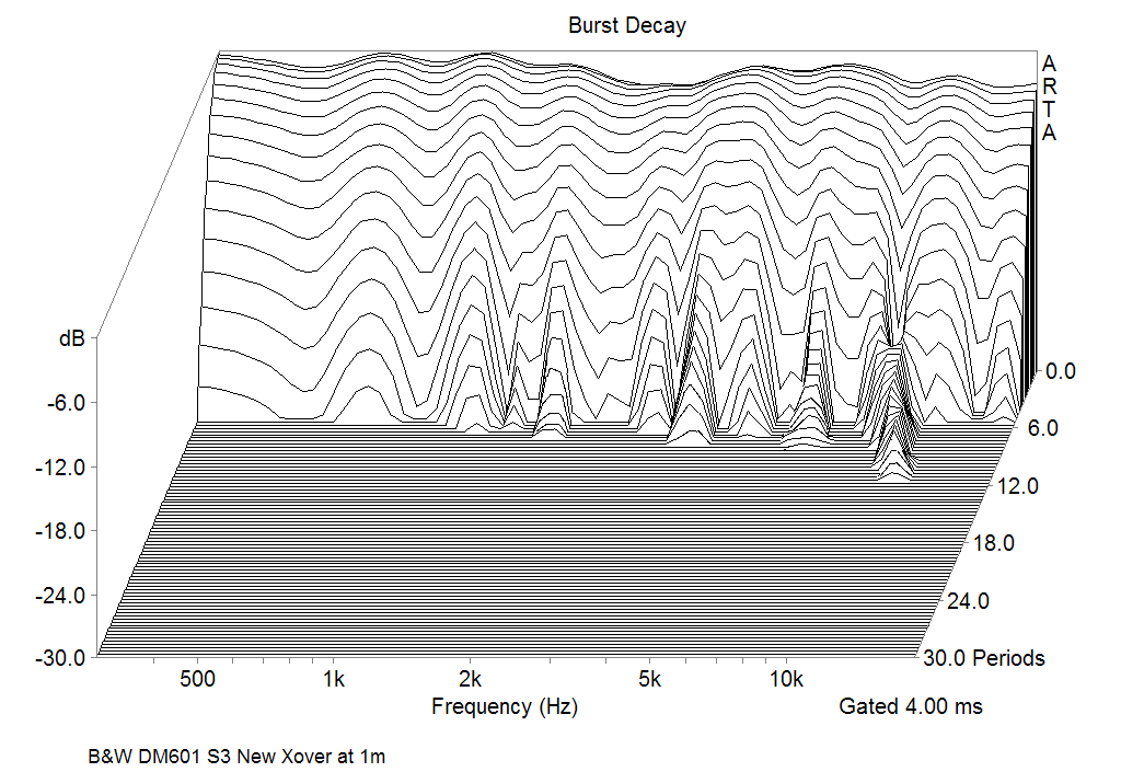 B&W DM601-S3 Burst Decay Responce